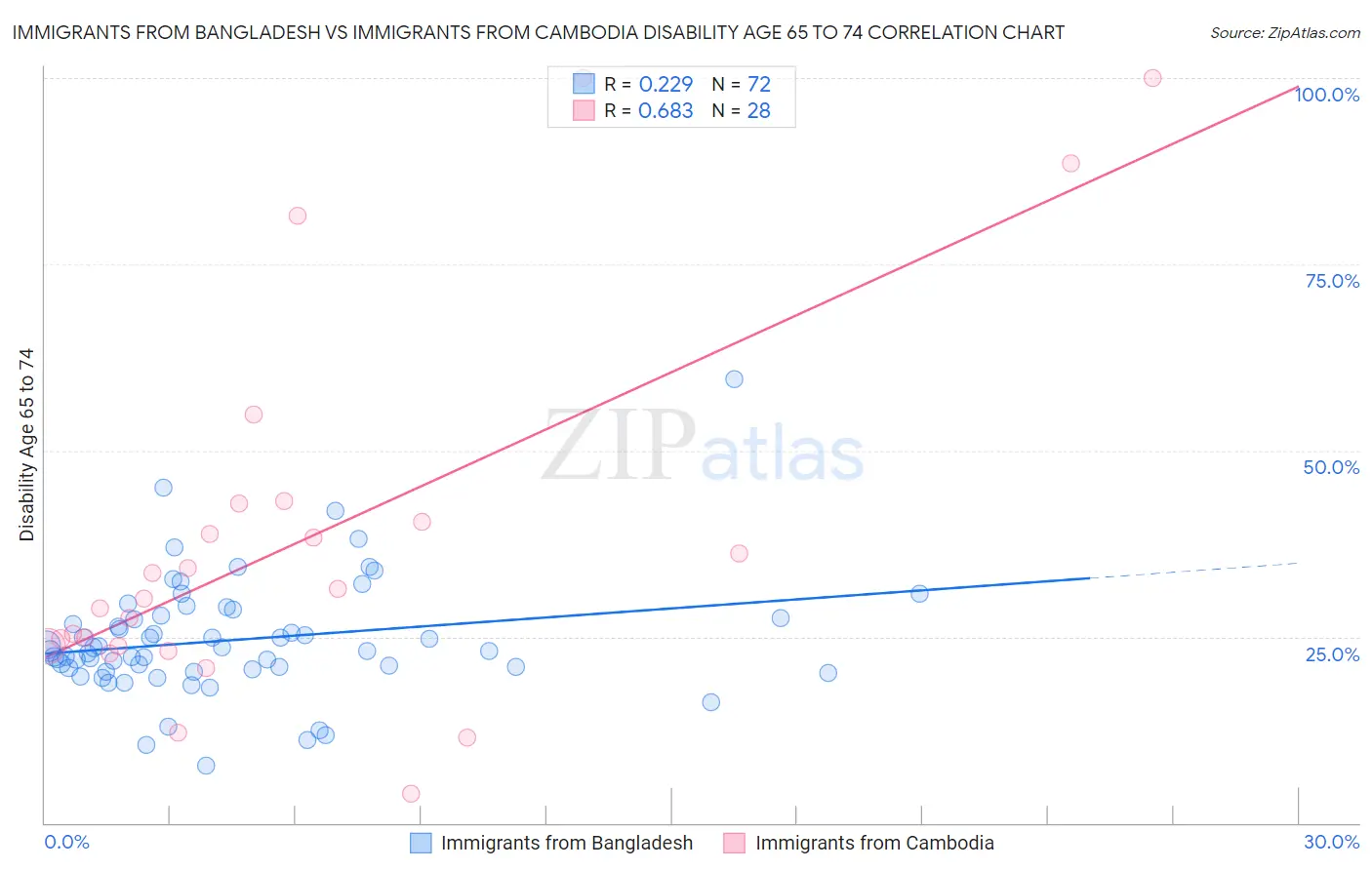 Immigrants from Bangladesh vs Immigrants from Cambodia Disability Age 65 to 74