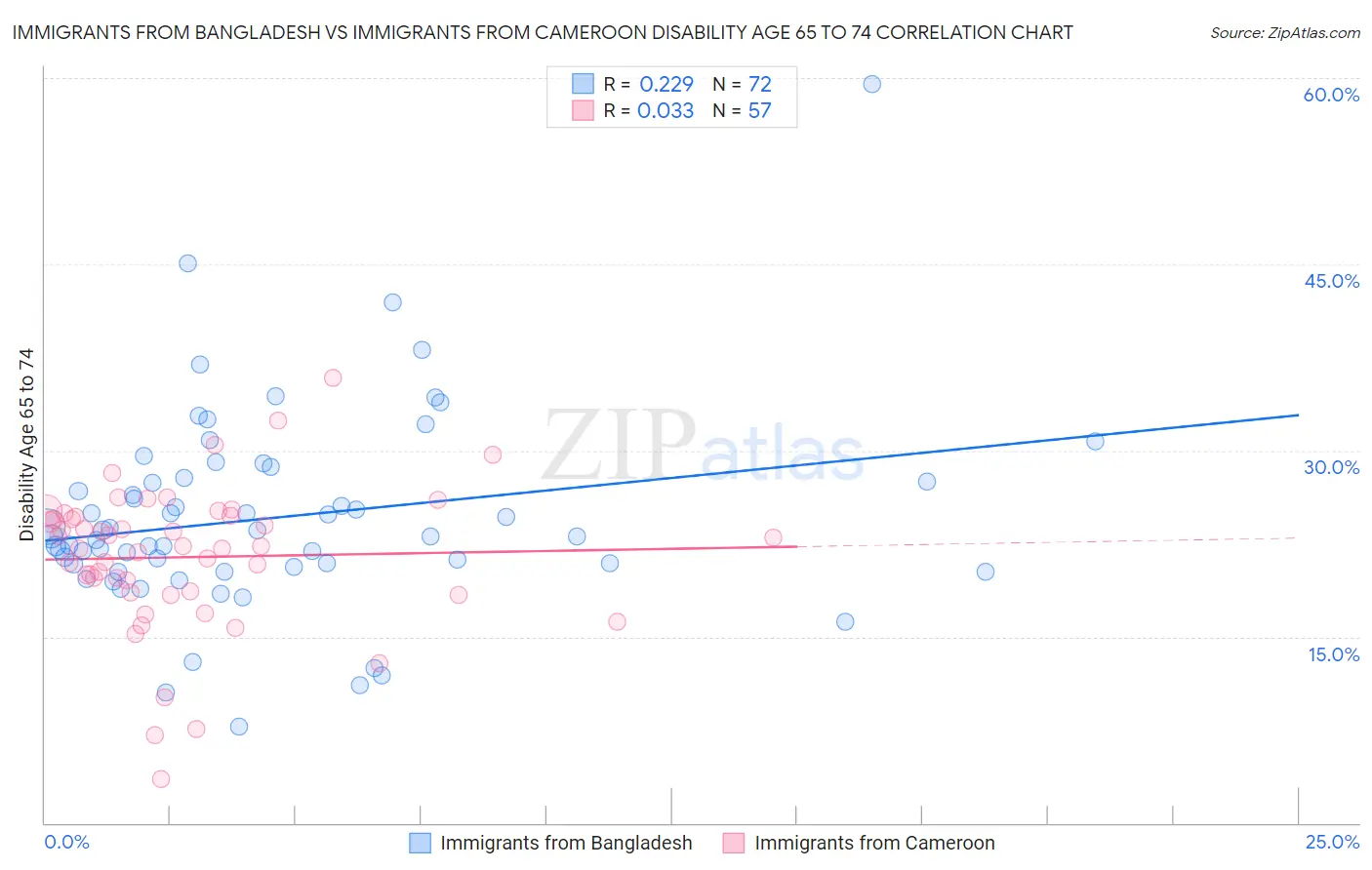 Immigrants from Bangladesh vs Immigrants from Cameroon Disability Age 65 to 74