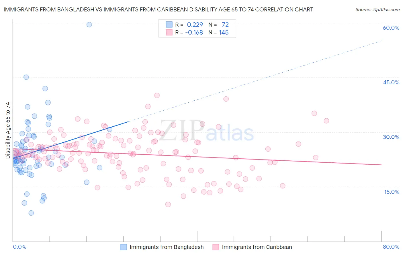 Immigrants from Bangladesh vs Immigrants from Caribbean Disability Age 65 to 74