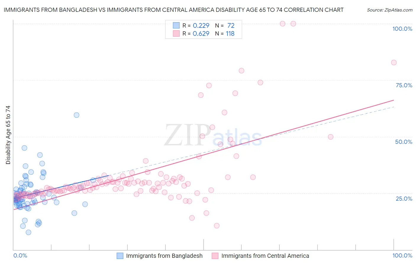 Immigrants from Bangladesh vs Immigrants from Central America Disability Age 65 to 74