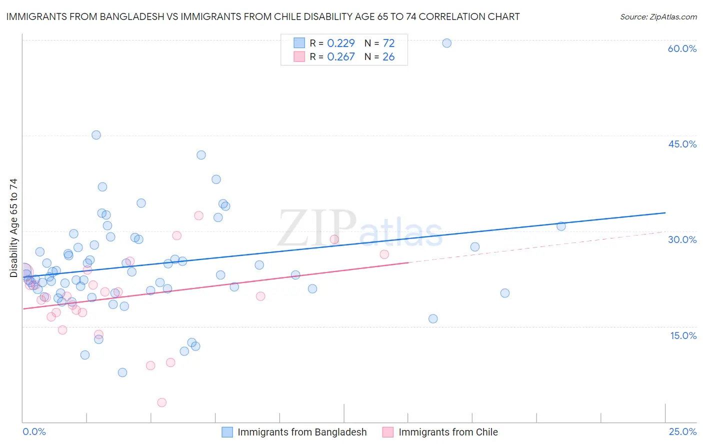 Immigrants from Bangladesh vs Immigrants from Chile Disability Age 65 to 74