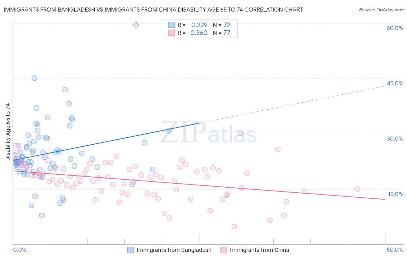 Immigrants from Bangladesh vs Immigrants from China Disability Age 65 to 74