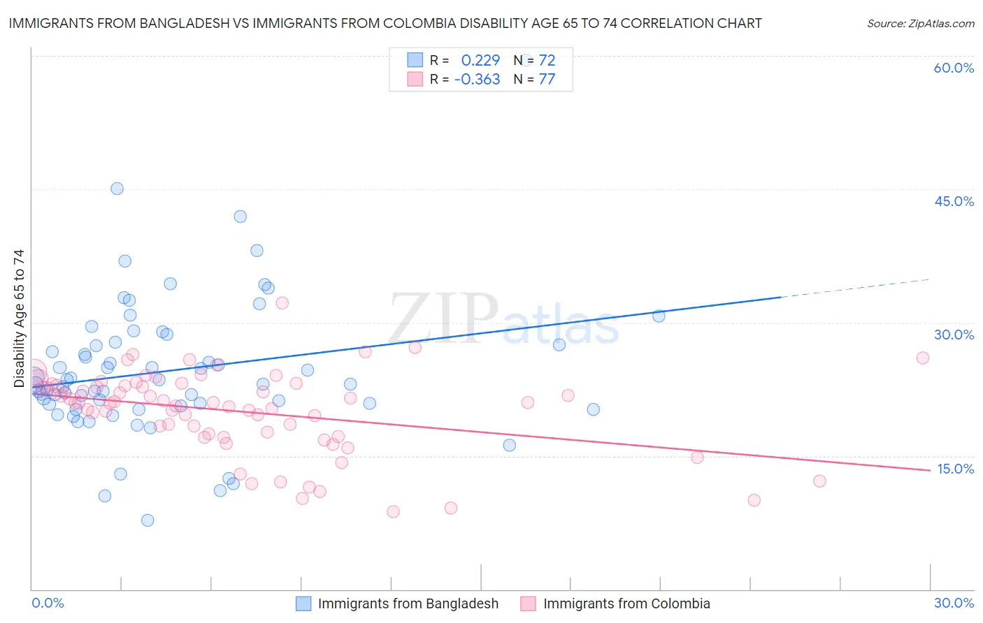 Immigrants from Bangladesh vs Immigrants from Colombia Disability Age 65 to 74