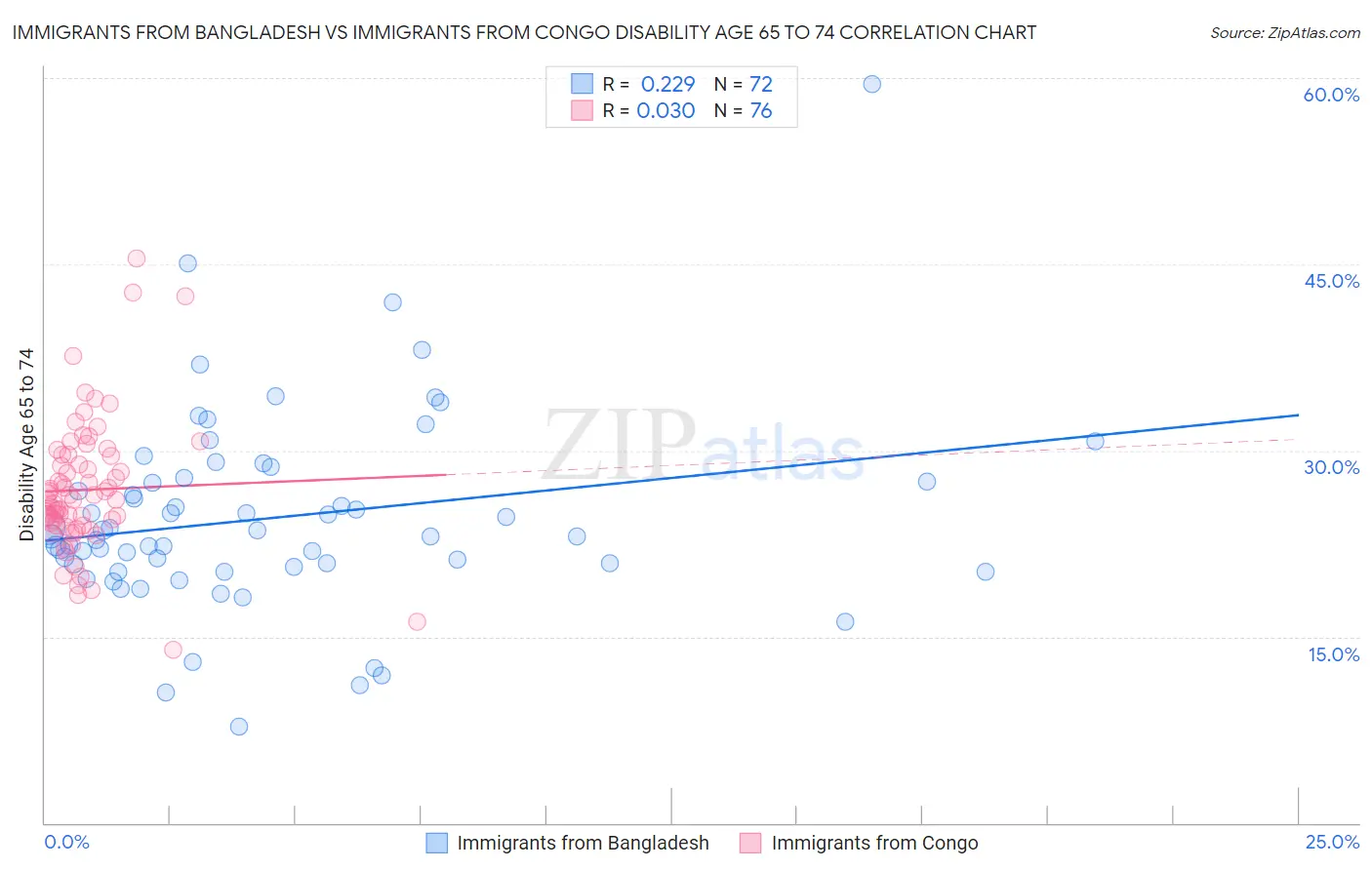 Immigrants from Bangladesh vs Immigrants from Congo Disability Age 65 to 74