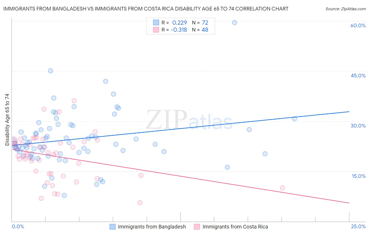 Immigrants from Bangladesh vs Immigrants from Costa Rica Disability Age 65 to 74