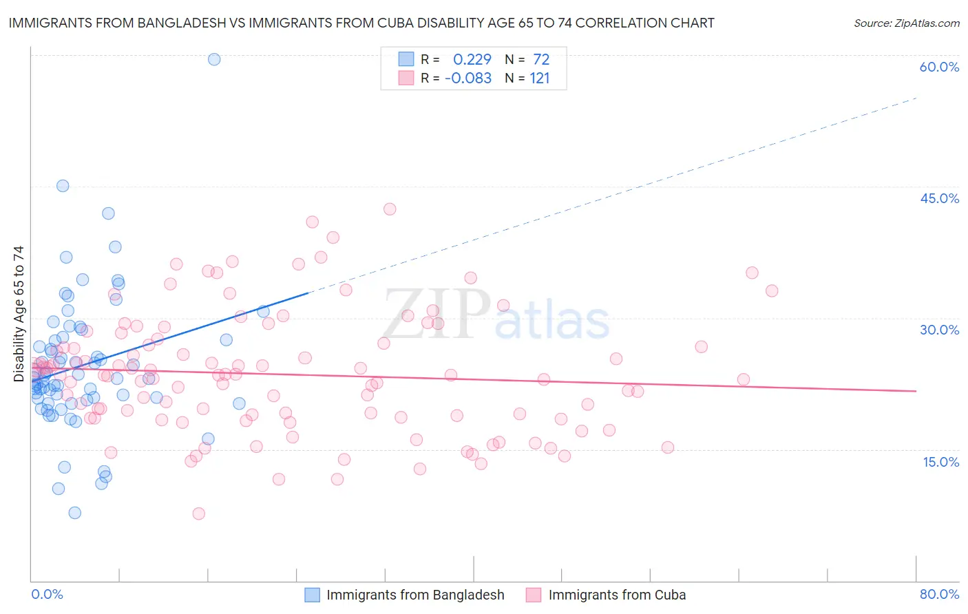Immigrants from Bangladesh vs Immigrants from Cuba Disability Age 65 to 74