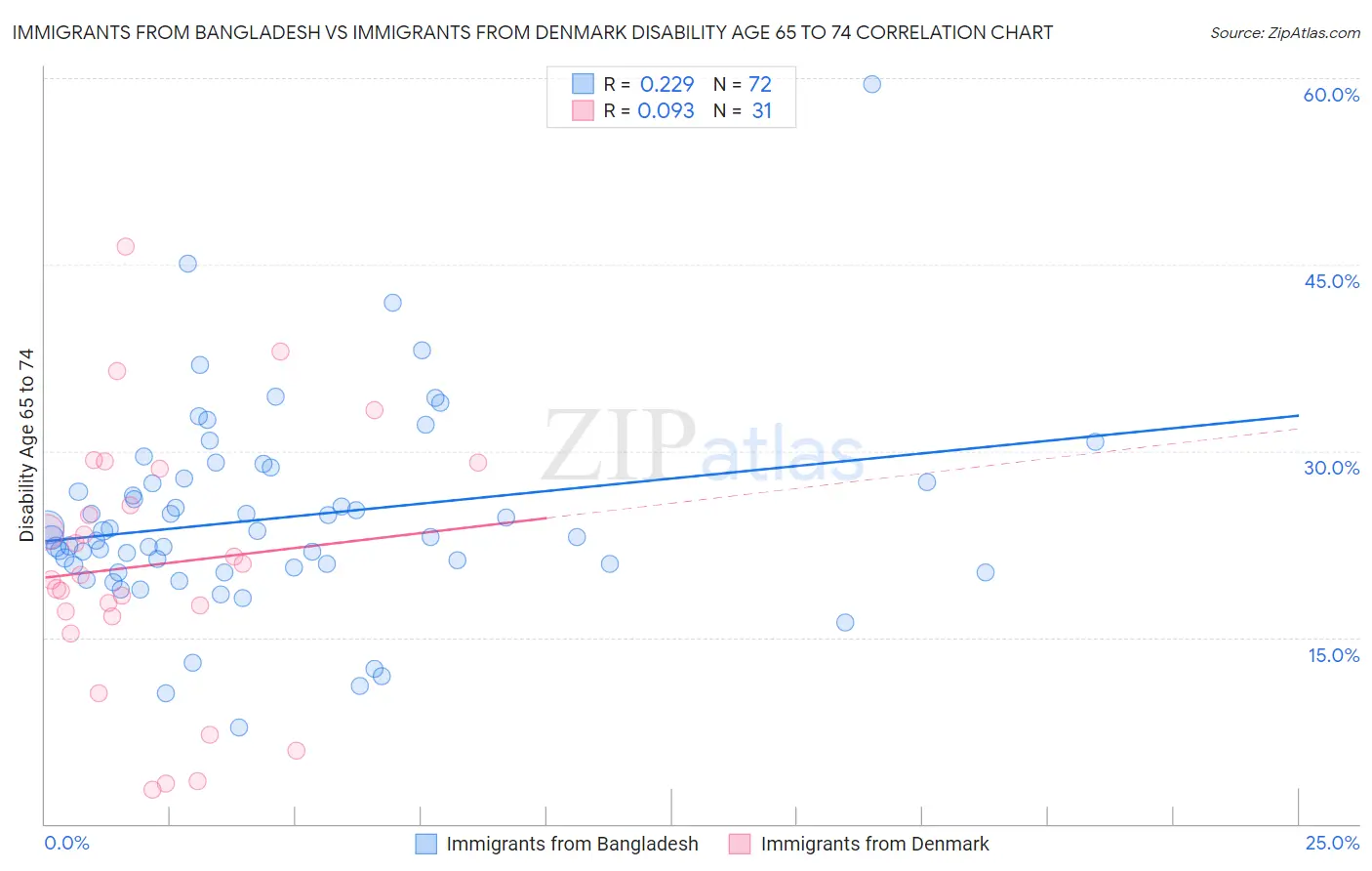 Immigrants from Bangladesh vs Immigrants from Denmark Disability Age 65 to 74
