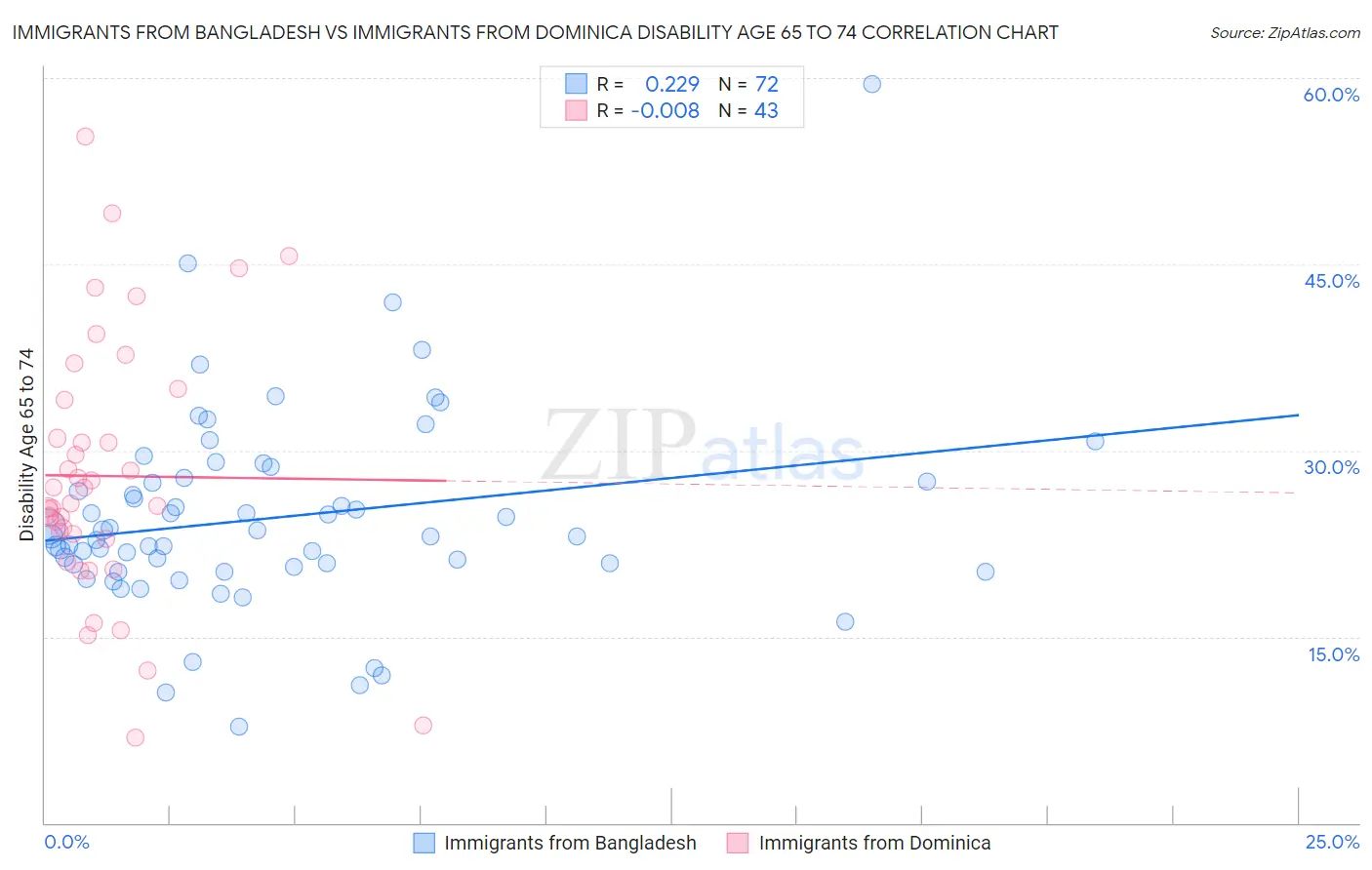 Immigrants from Bangladesh vs Immigrants from Dominica Disability Age 65 to 74