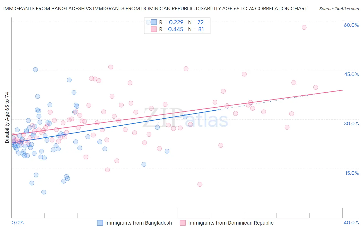 Immigrants from Bangladesh vs Immigrants from Dominican Republic Disability Age 65 to 74