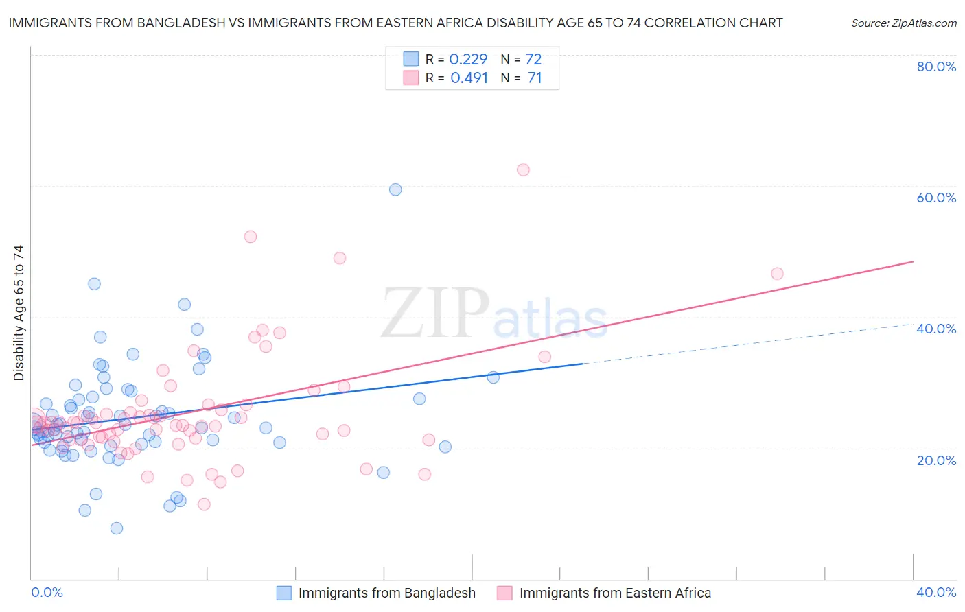 Immigrants from Bangladesh vs Immigrants from Eastern Africa Disability Age 65 to 74