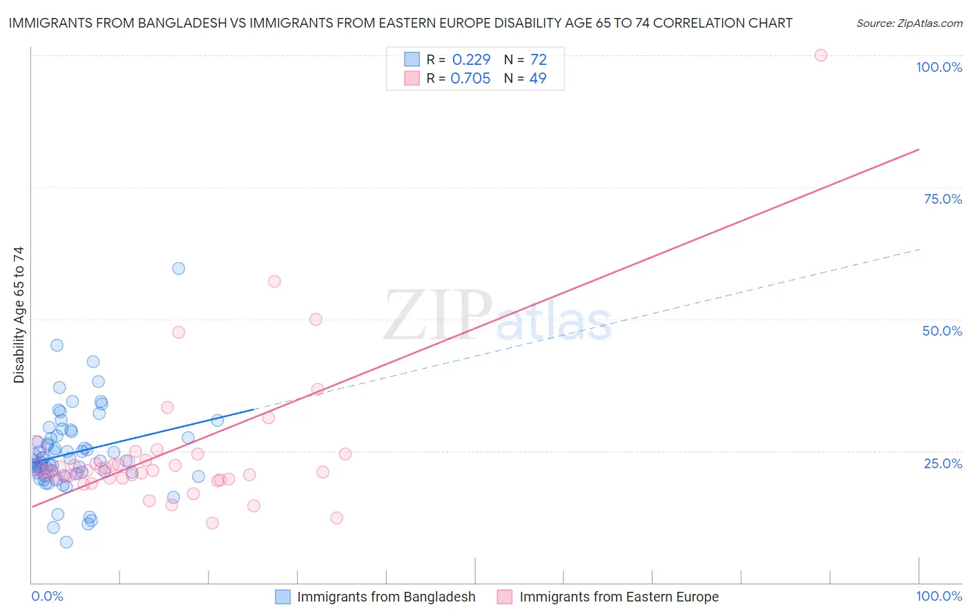 Immigrants from Bangladesh vs Immigrants from Eastern Europe Disability Age 65 to 74
