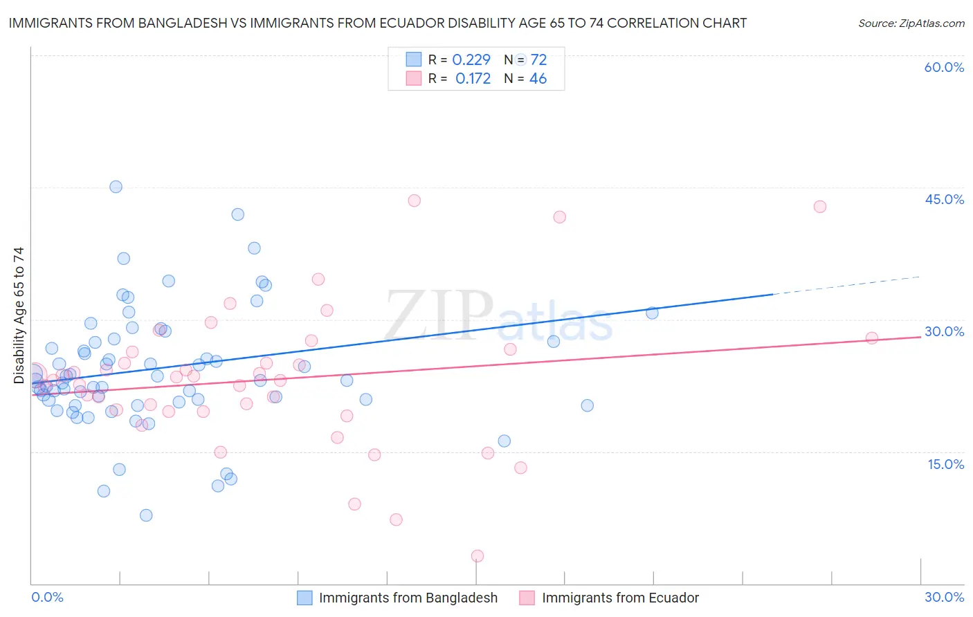 Immigrants from Bangladesh vs Immigrants from Ecuador Disability Age 65 to 74