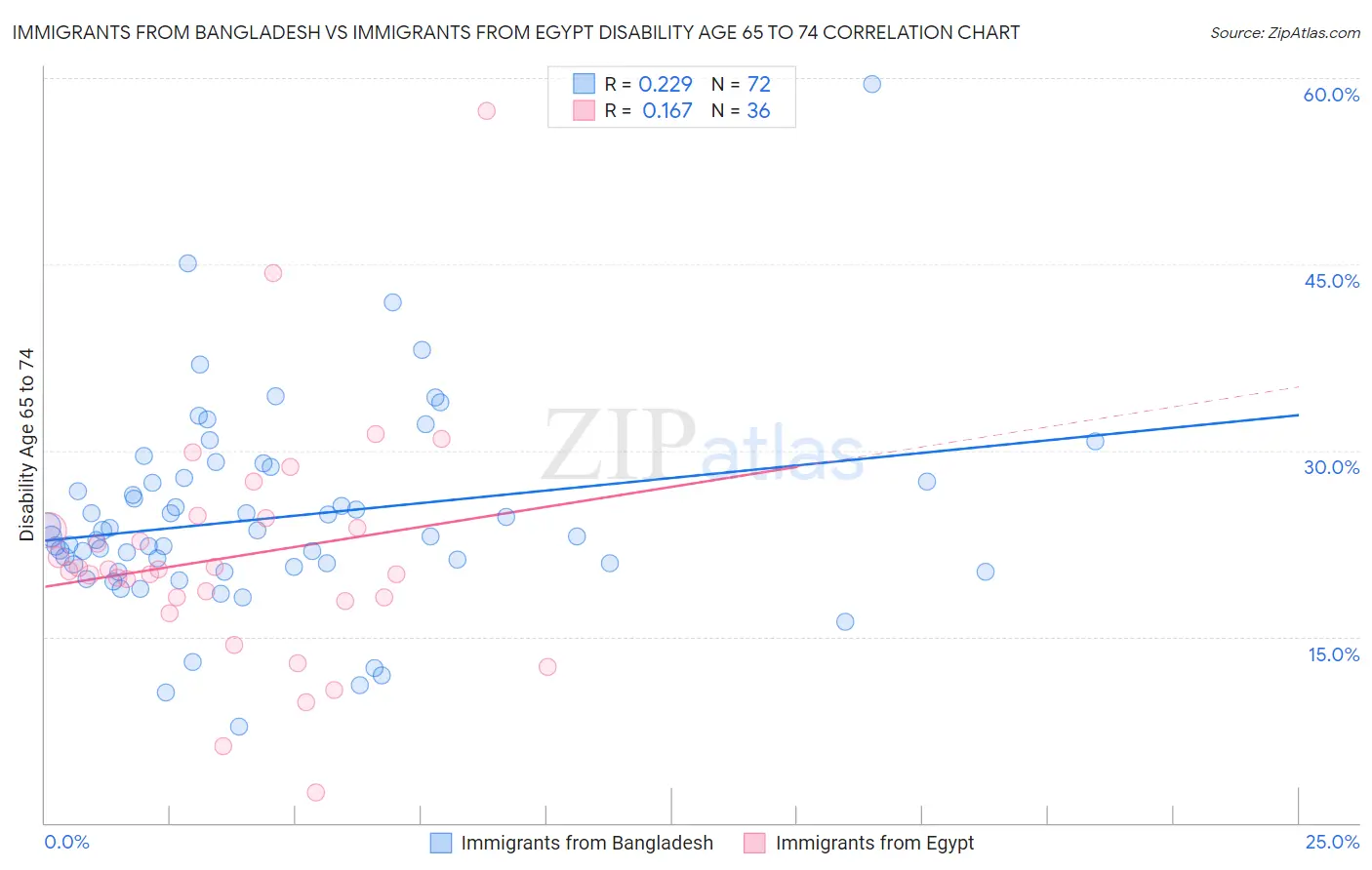 Immigrants from Bangladesh vs Immigrants from Egypt Disability Age 65 to 74