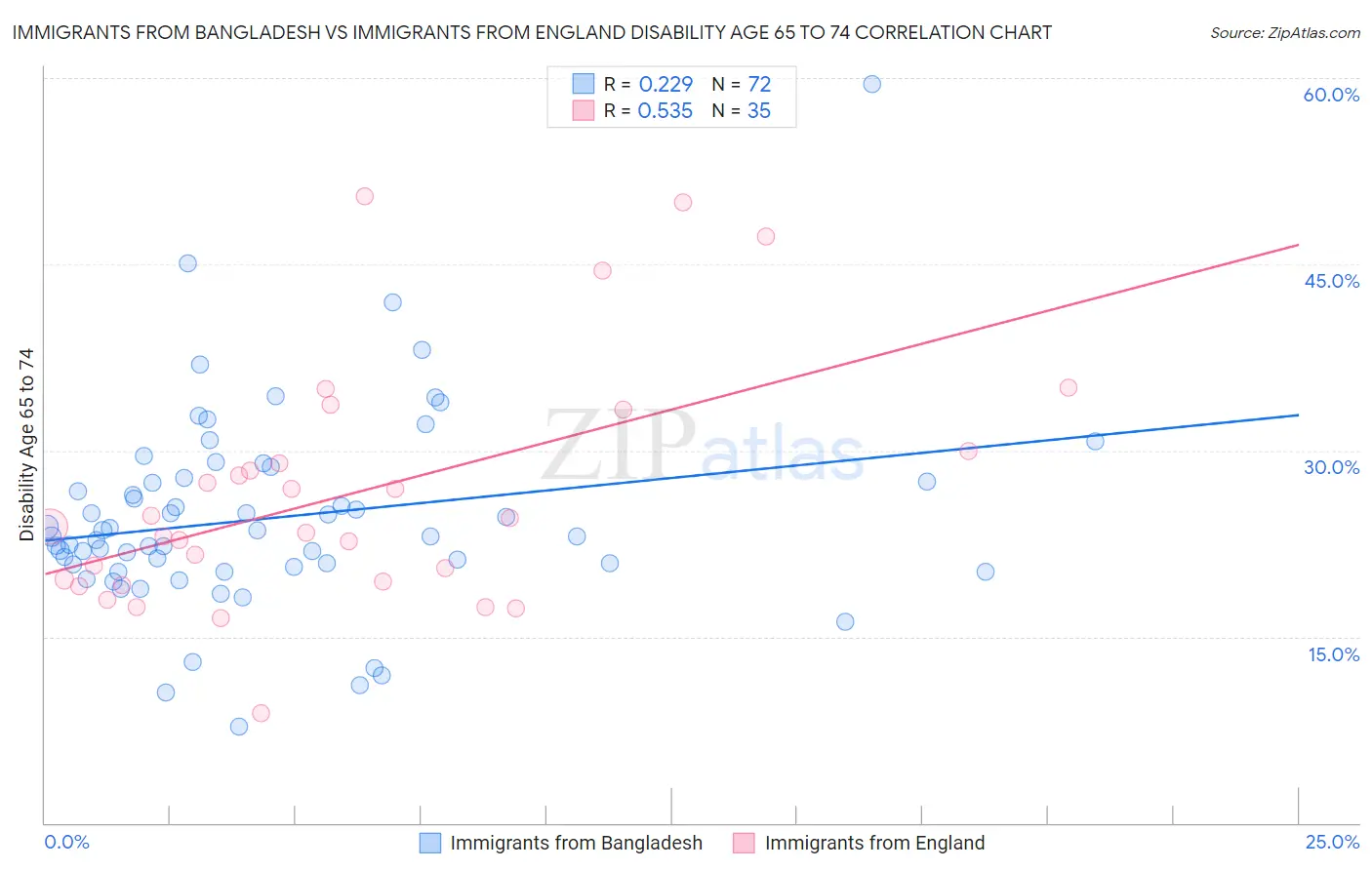 Immigrants from Bangladesh vs Immigrants from England Disability Age 65 to 74
