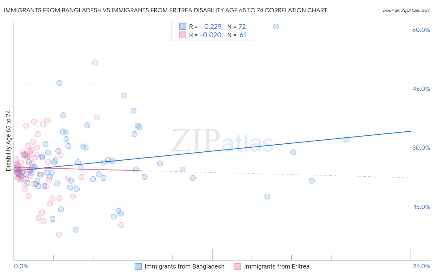 Immigrants from Bangladesh vs Immigrants from Eritrea Disability Age 65 to 74