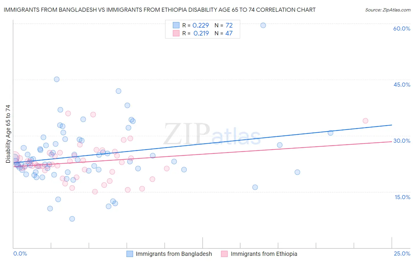 Immigrants from Bangladesh vs Immigrants from Ethiopia Disability Age 65 to 74