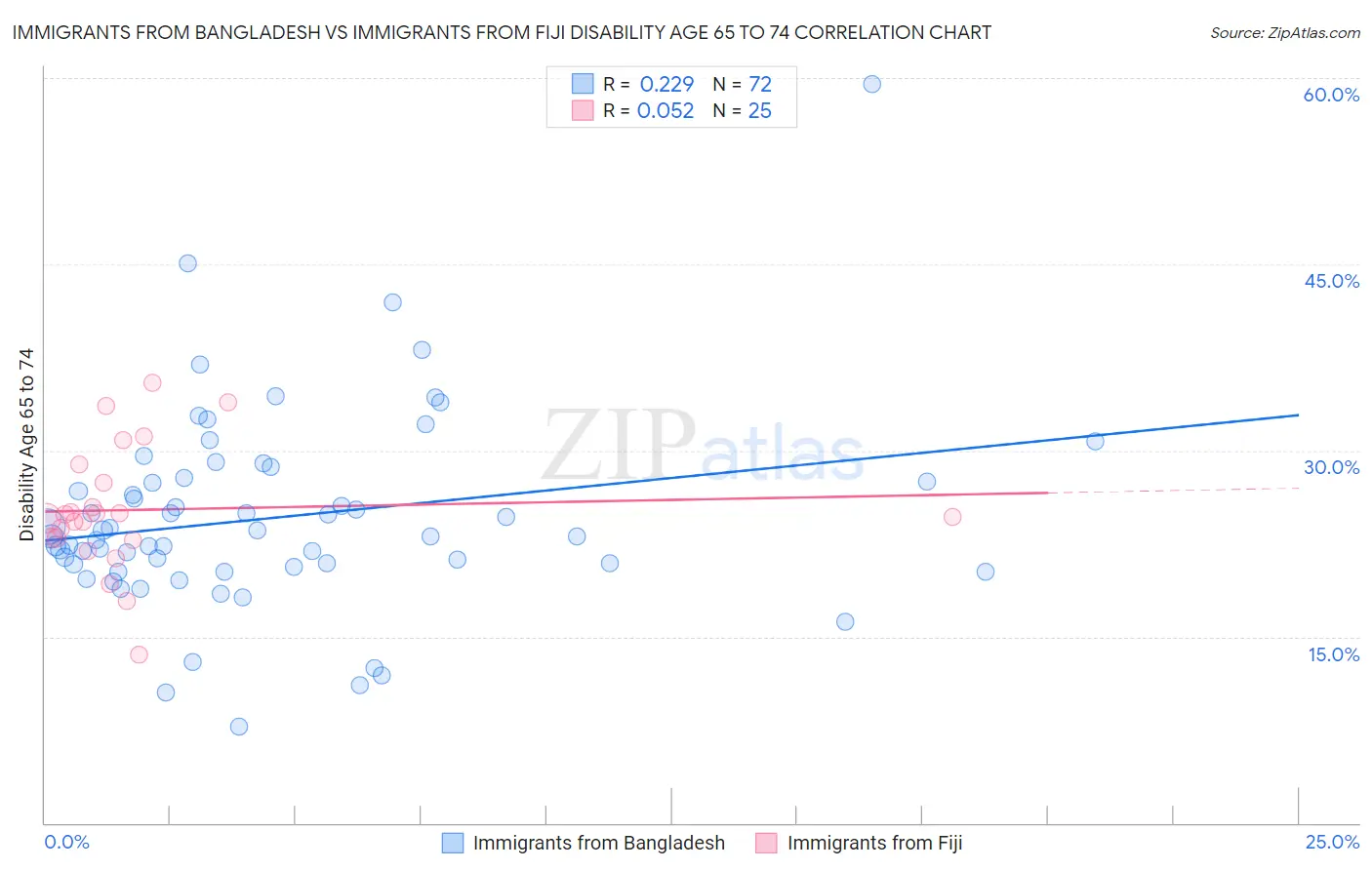 Immigrants from Bangladesh vs Immigrants from Fiji Disability Age 65 to 74