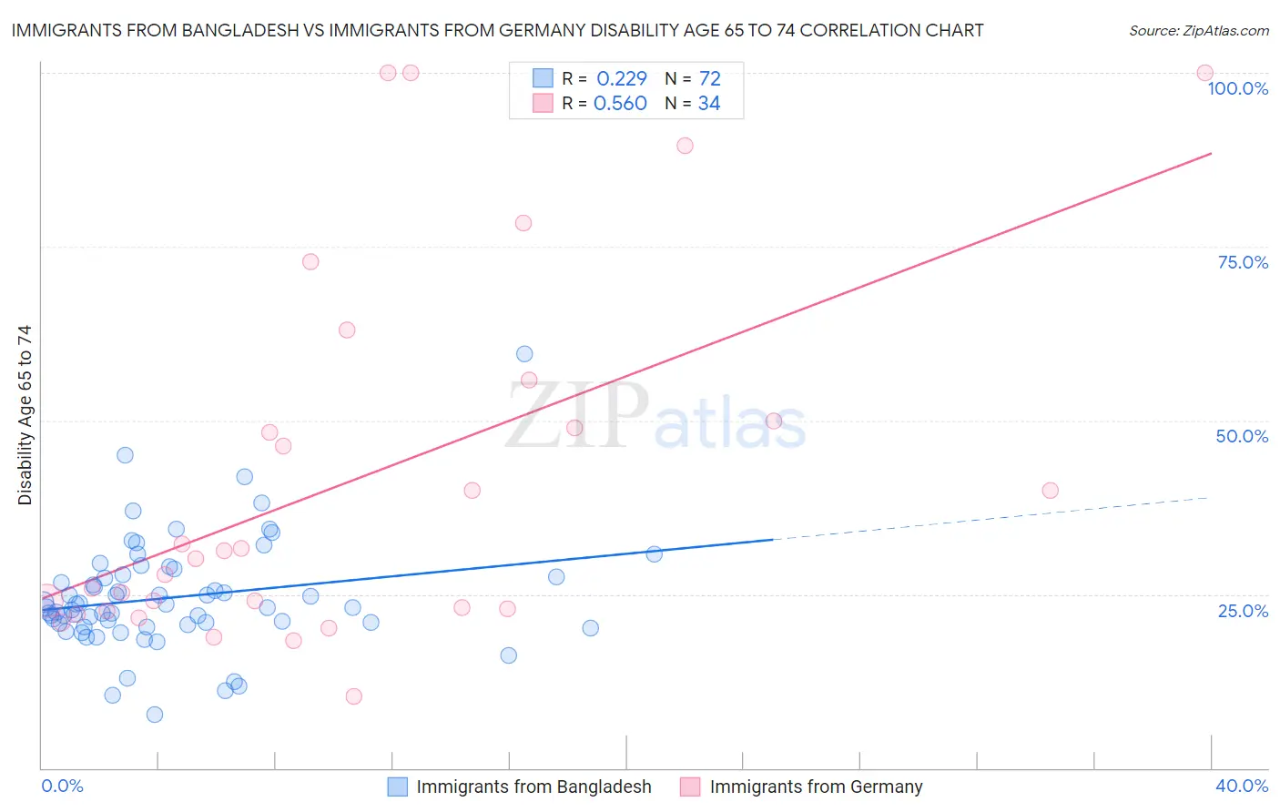 Immigrants from Bangladesh vs Immigrants from Germany Disability Age 65 to 74