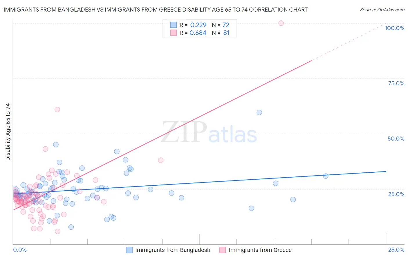 Immigrants from Bangladesh vs Immigrants from Greece Disability Age 65 to 74