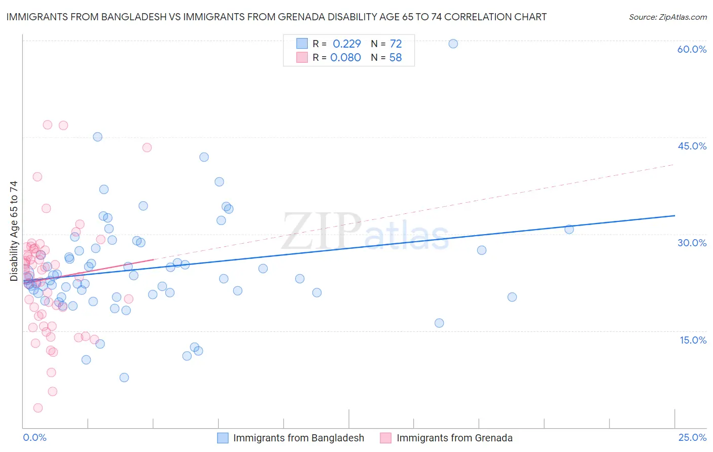 Immigrants from Bangladesh vs Immigrants from Grenada Disability Age 65 to 74