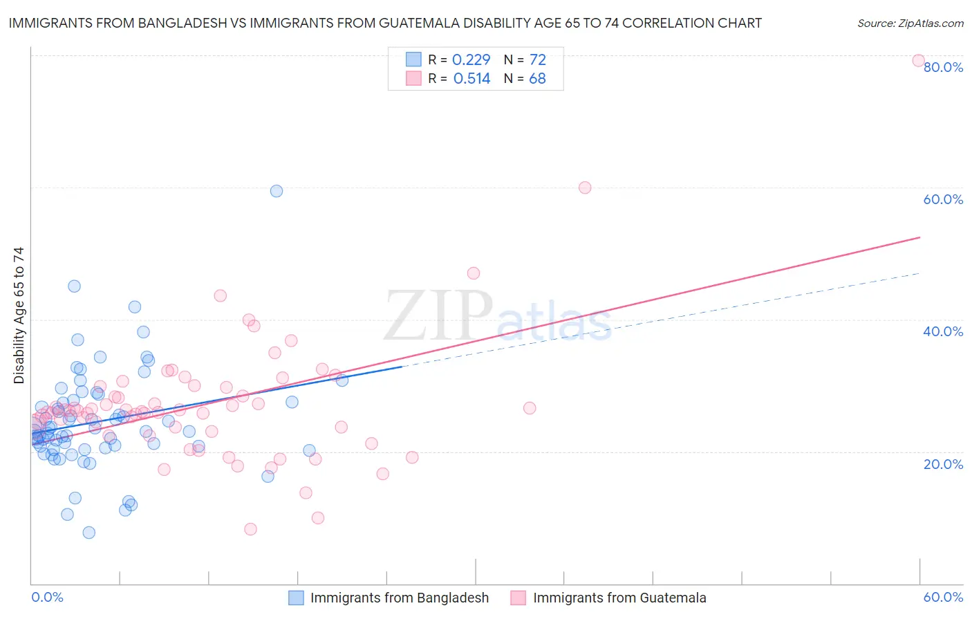 Immigrants from Bangladesh vs Immigrants from Guatemala Disability Age 65 to 74