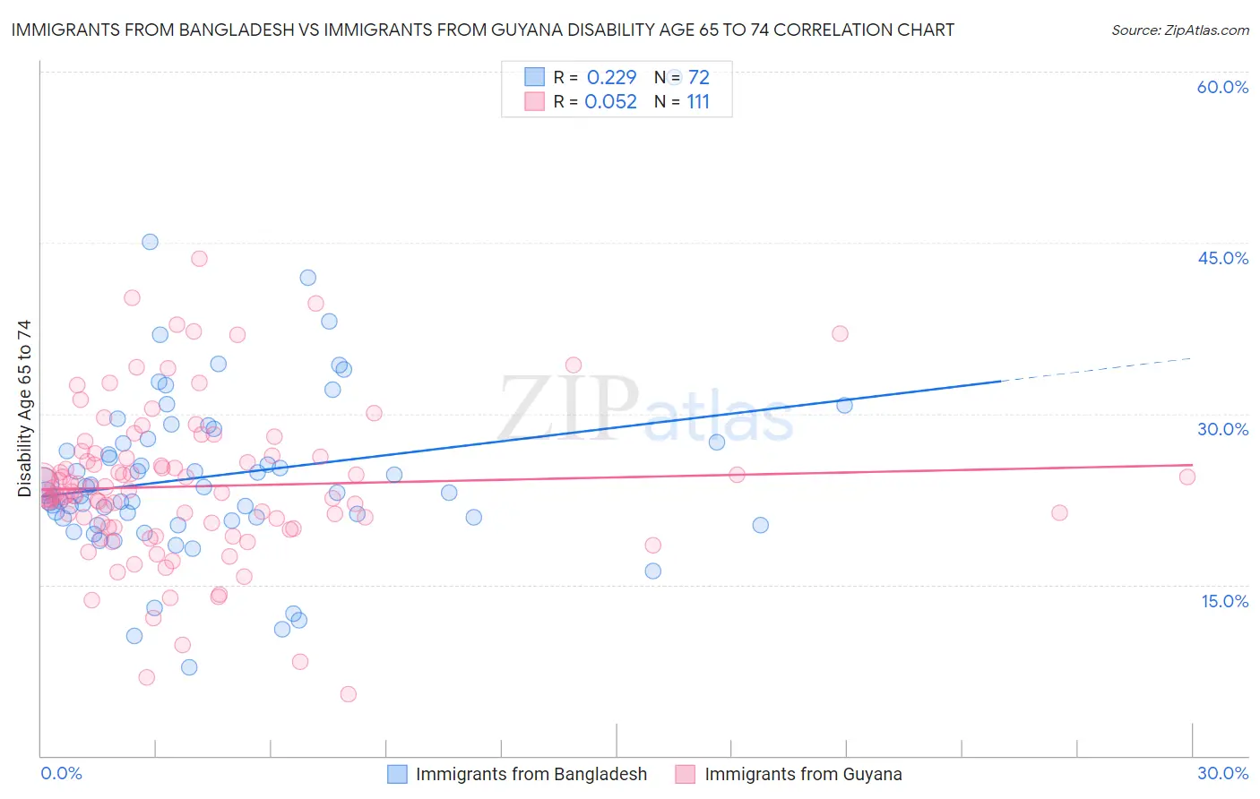 Immigrants from Bangladesh vs Immigrants from Guyana Disability Age 65 to 74