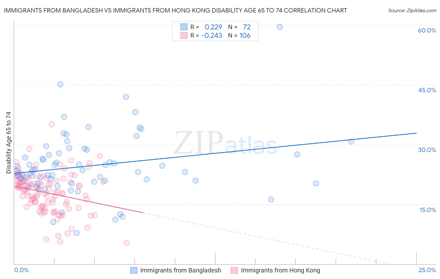 Immigrants from Bangladesh vs Immigrants from Hong Kong Disability Age 65 to 74