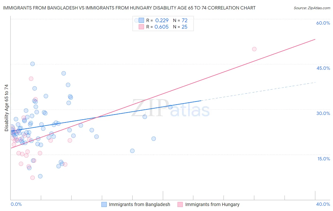 Immigrants from Bangladesh vs Immigrants from Hungary Disability Age 65 to 74