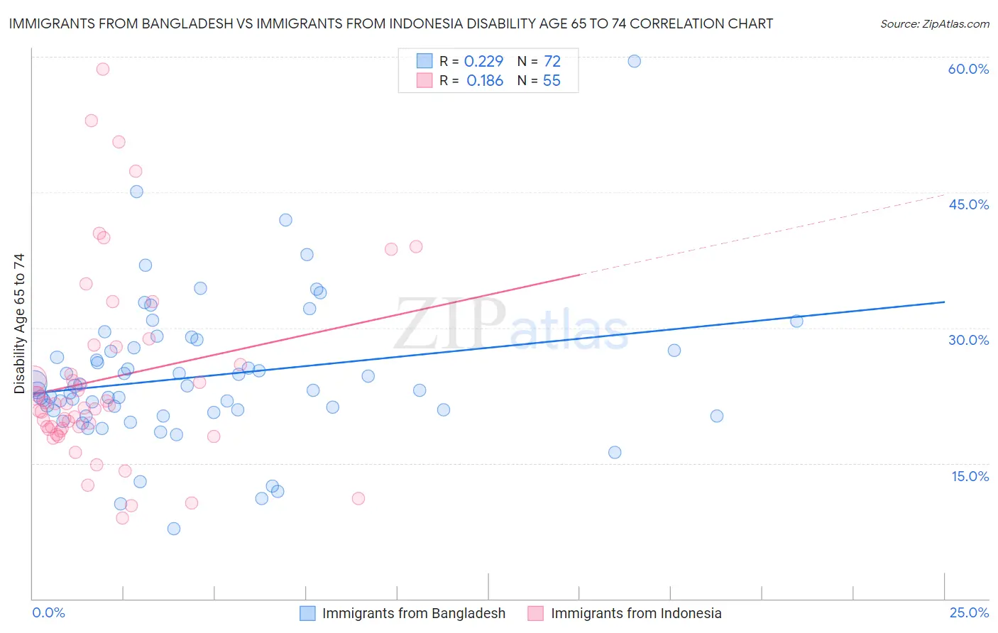 Immigrants from Bangladesh vs Immigrants from Indonesia Disability Age 65 to 74