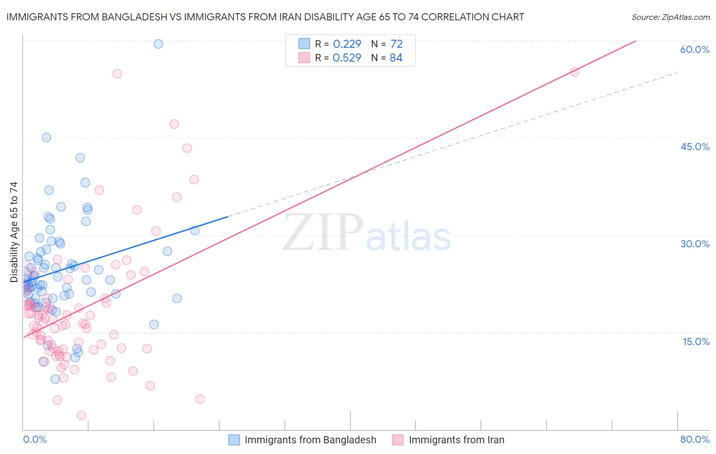 Immigrants from Bangladesh vs Immigrants from Iran Disability Age 65 to 74