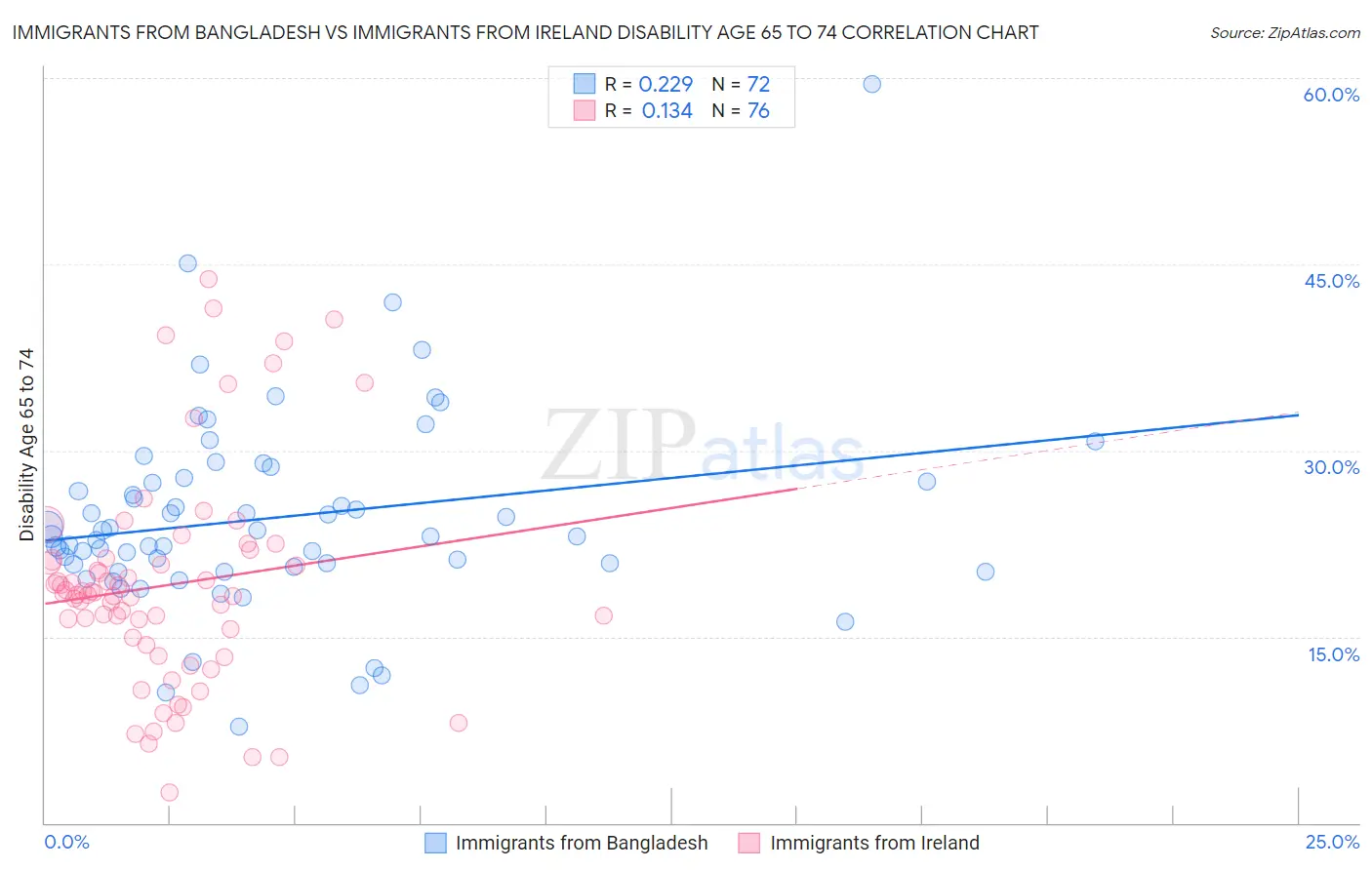 Immigrants from Bangladesh vs Immigrants from Ireland Disability Age 65 to 74