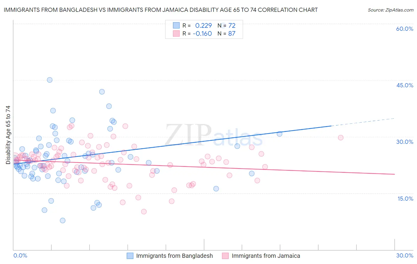 Immigrants from Bangladesh vs Immigrants from Jamaica Disability Age 65 to 74