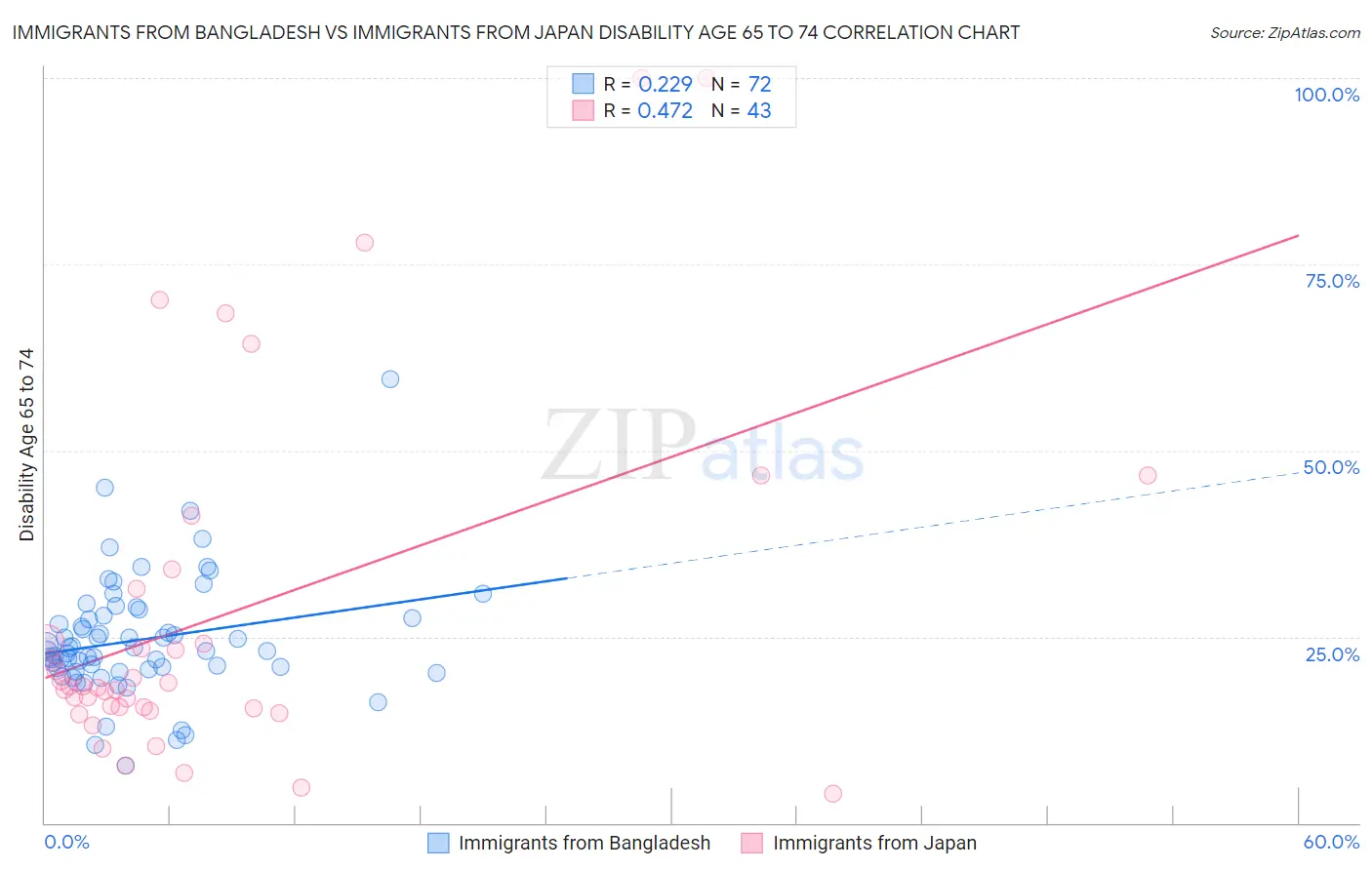 Immigrants from Bangladesh vs Immigrants from Japan Disability Age 65 to 74