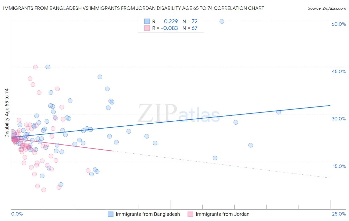 Immigrants from Bangladesh vs Immigrants from Jordan Disability Age 65 to 74