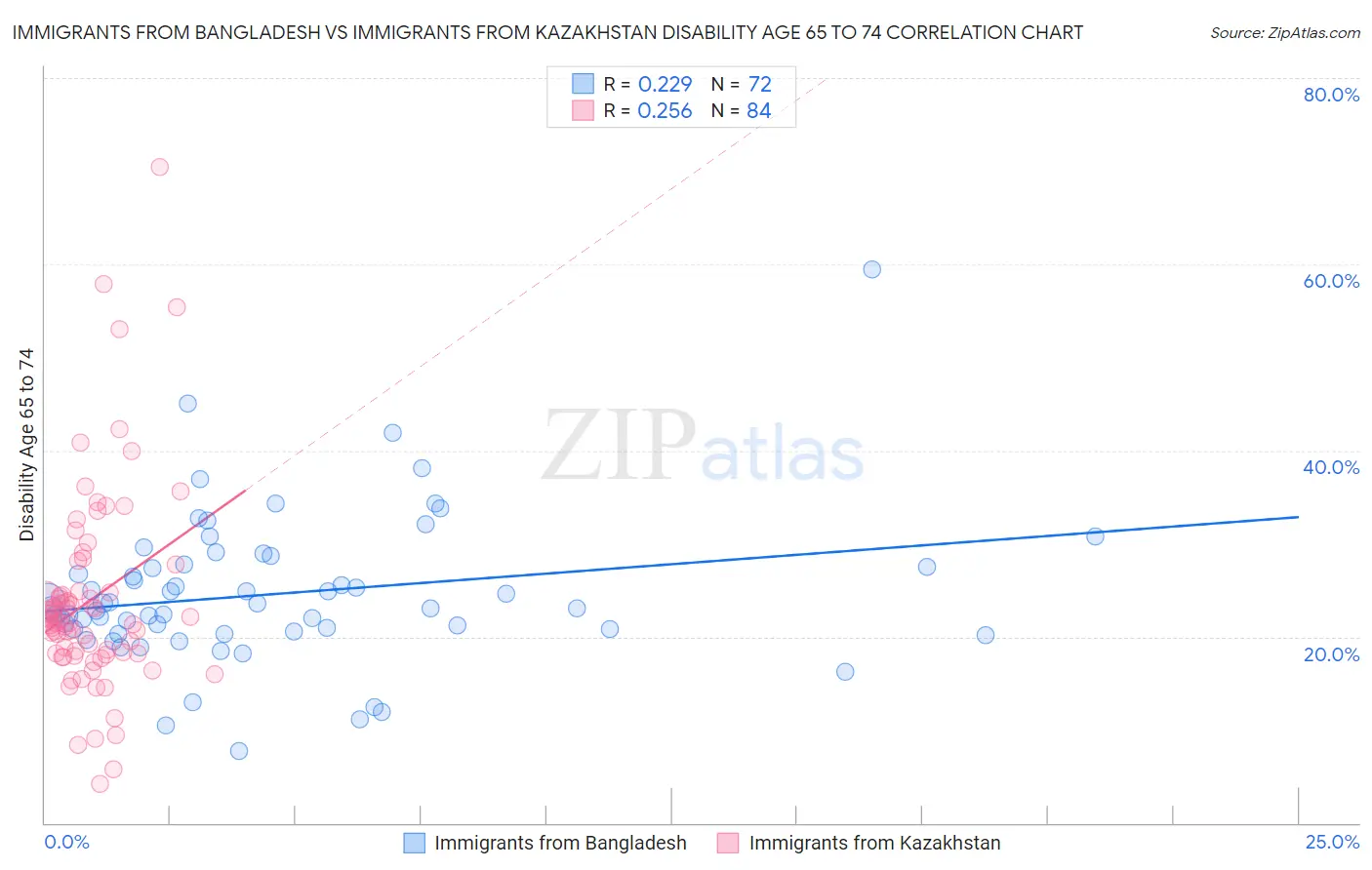 Immigrants from Bangladesh vs Immigrants from Kazakhstan Disability Age 65 to 74