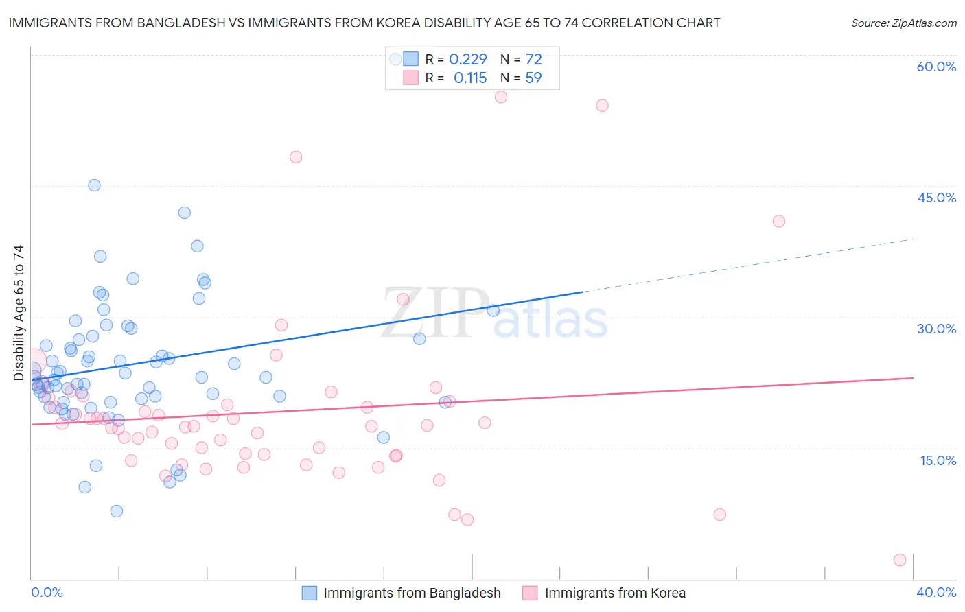 Immigrants from Bangladesh vs Immigrants from Korea Disability Age 65 to 74