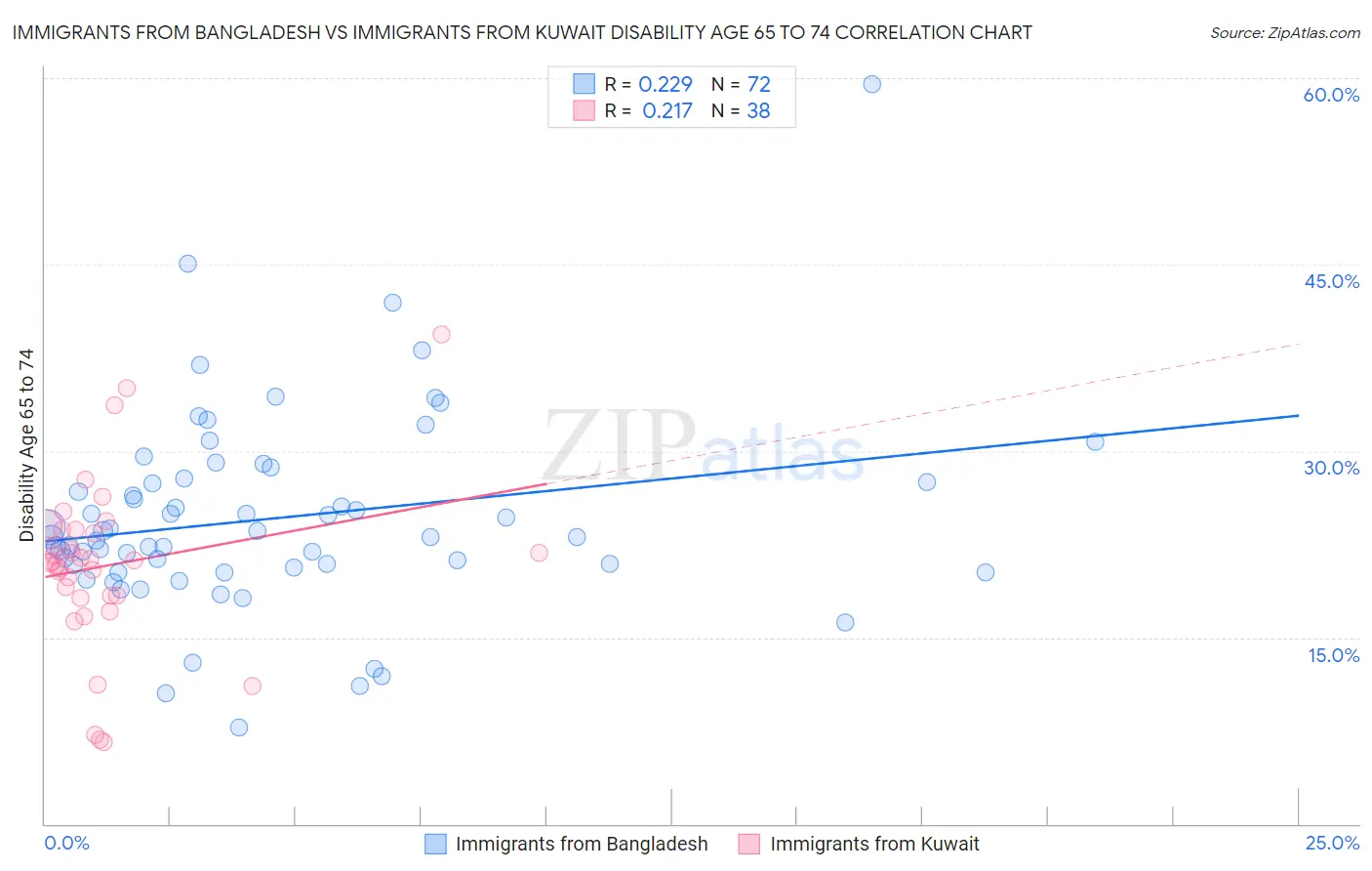 Immigrants from Bangladesh vs Immigrants from Kuwait Disability Age 65 to 74