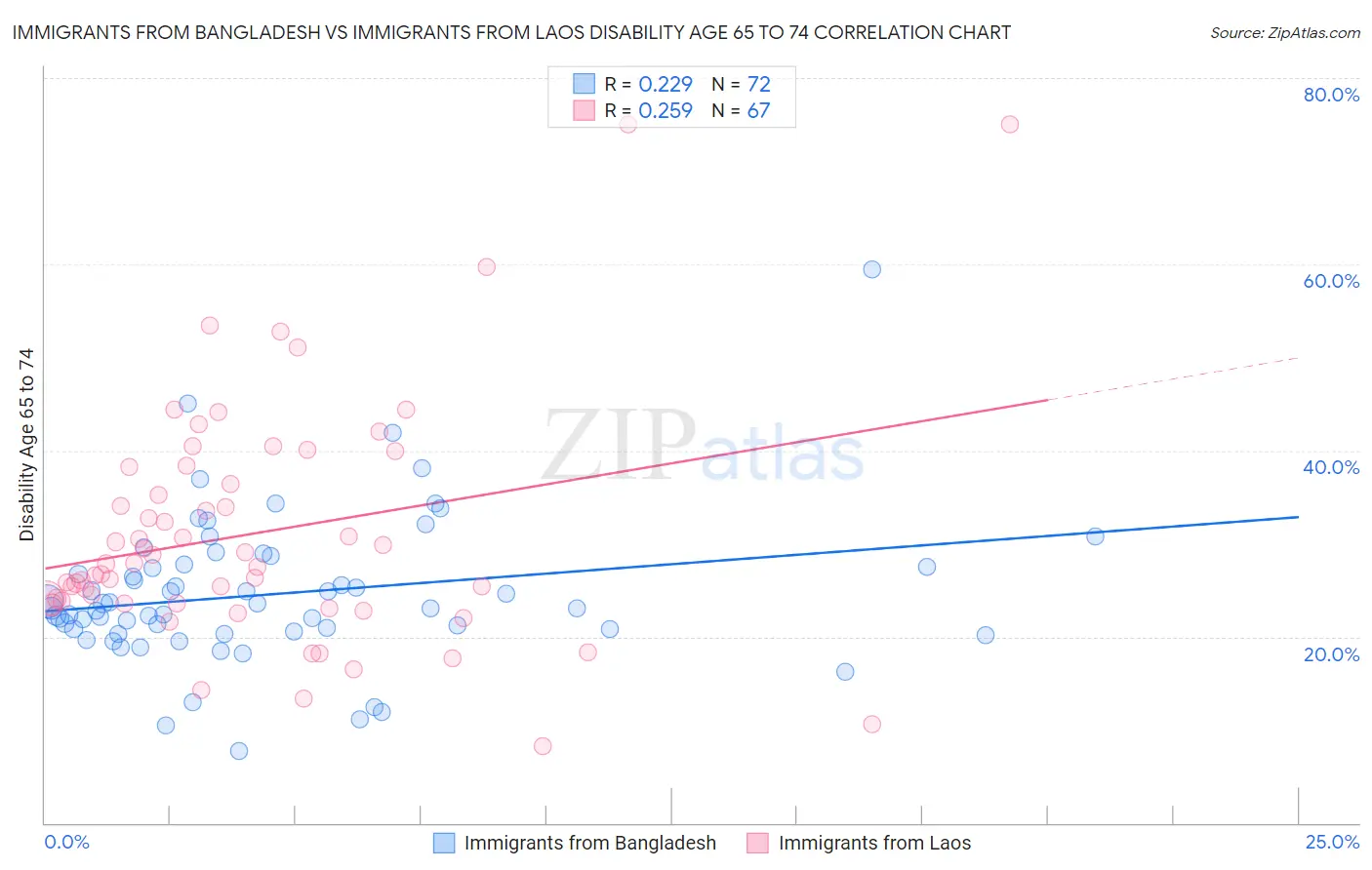 Immigrants from Bangladesh vs Immigrants from Laos Disability Age 65 to 74