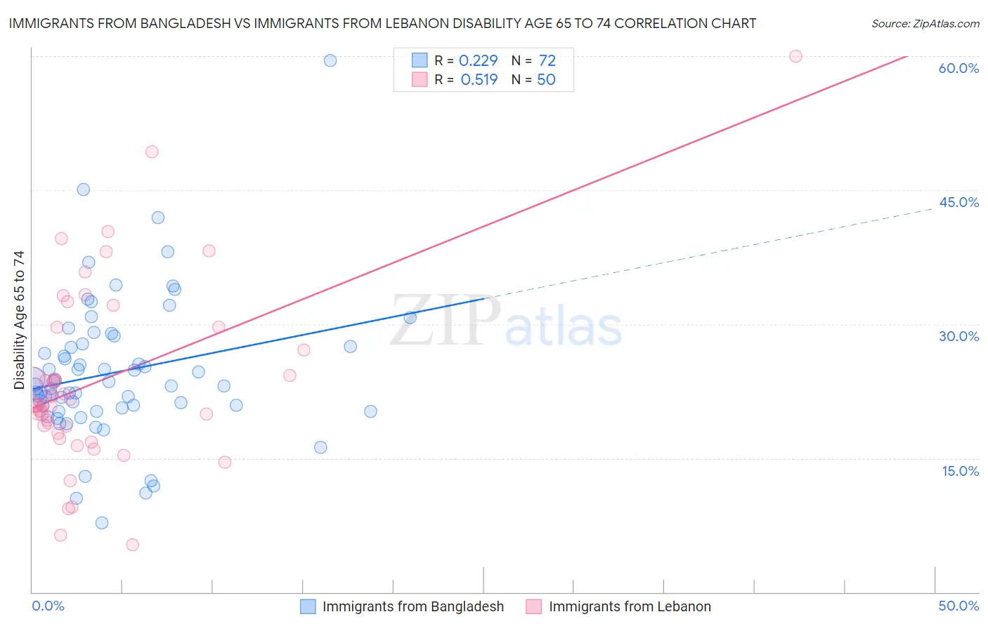 Immigrants from Bangladesh vs Immigrants from Lebanon Disability Age 65 to 74