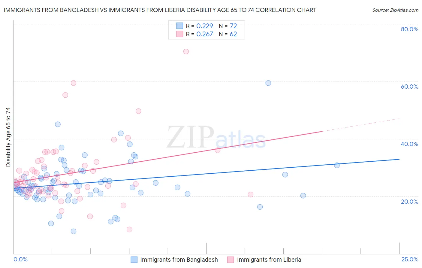 Immigrants from Bangladesh vs Immigrants from Liberia Disability Age 65 to 74