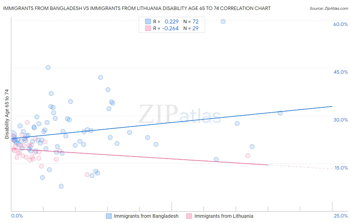 Immigrants from Bangladesh vs Immigrants from Lithuania Disability Age 65 to 74
