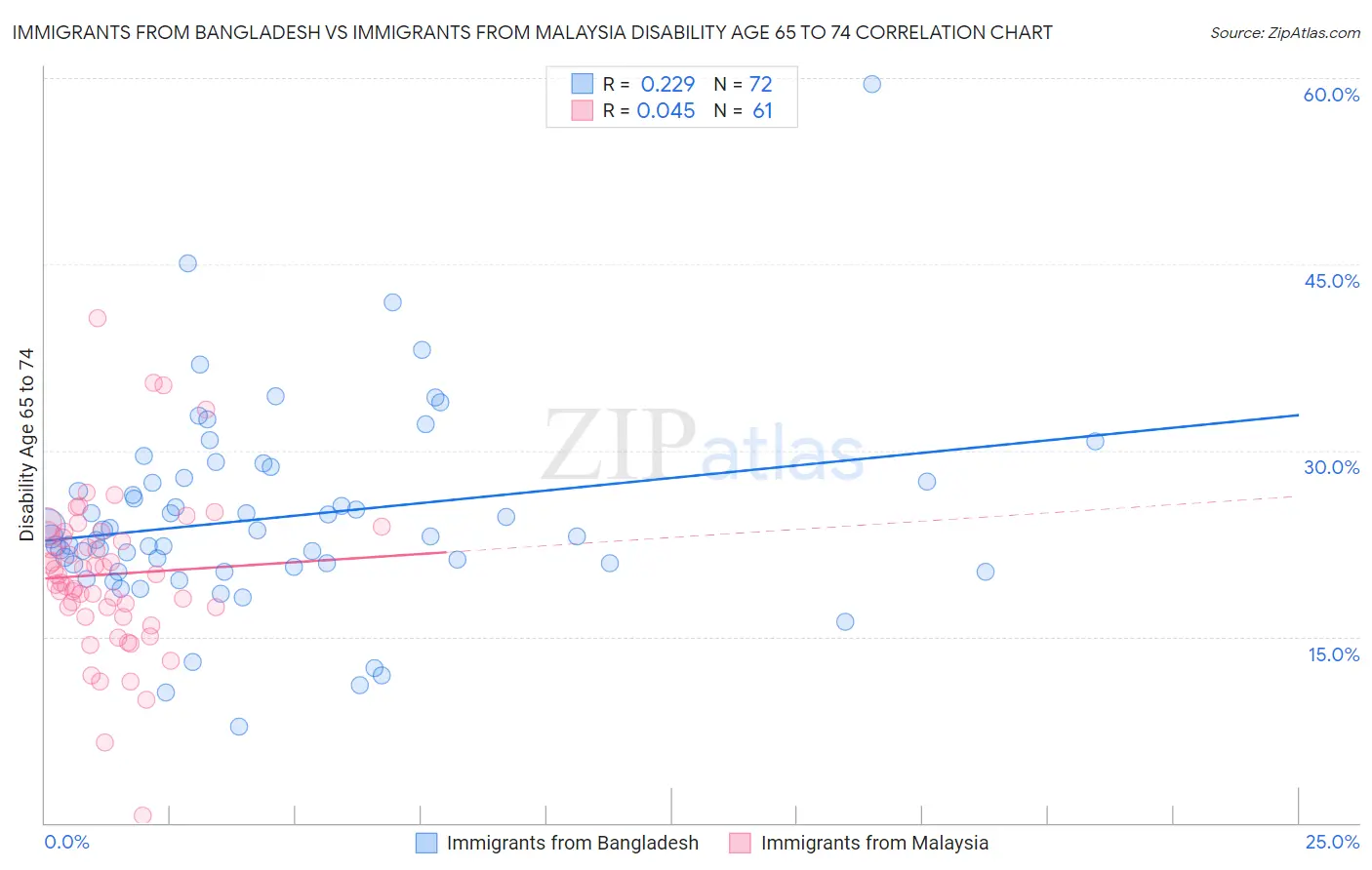 Immigrants from Bangladesh vs Immigrants from Malaysia Disability Age 65 to 74