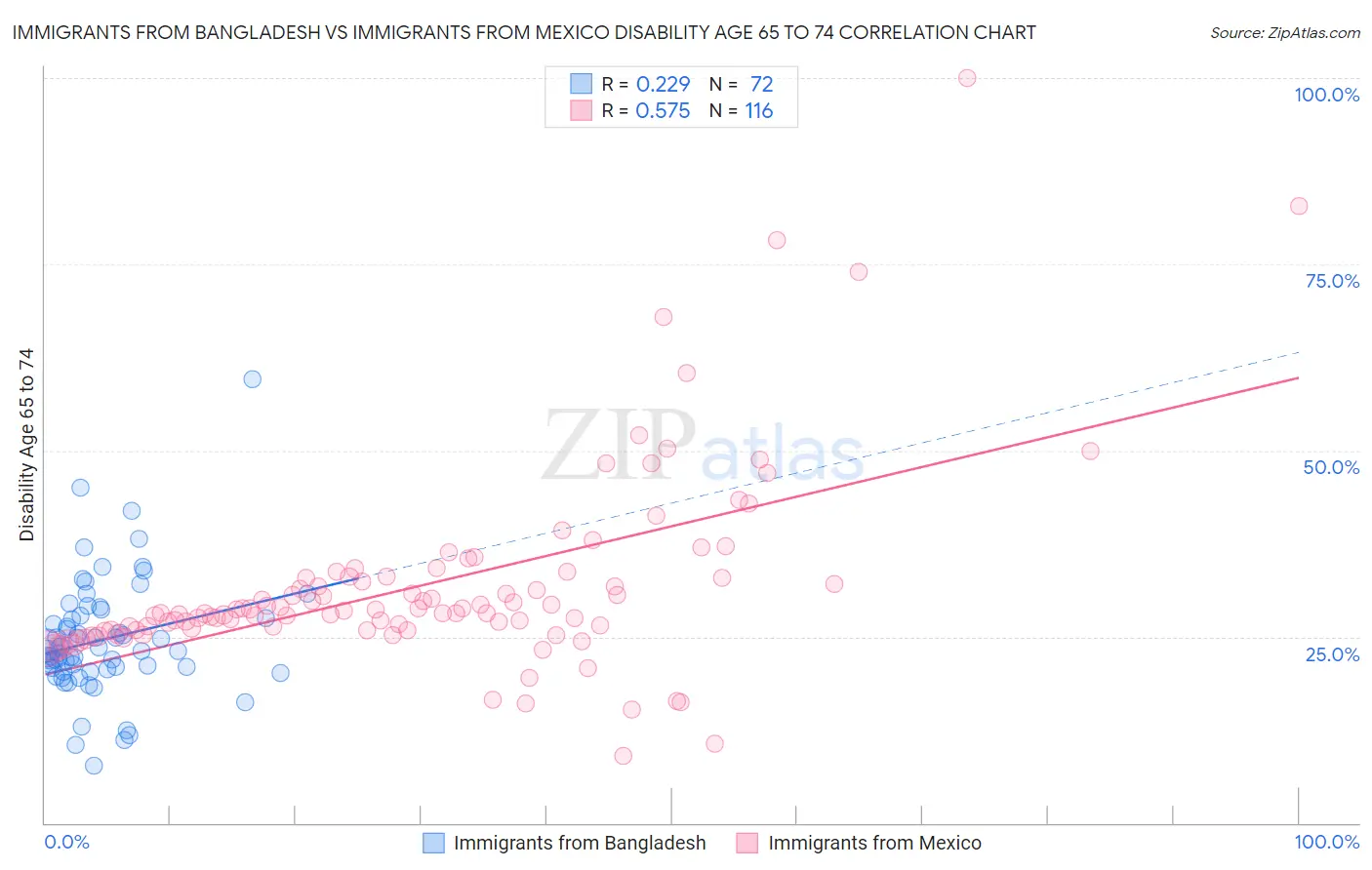 Immigrants from Bangladesh vs Immigrants from Mexico Disability Age 65 to 74