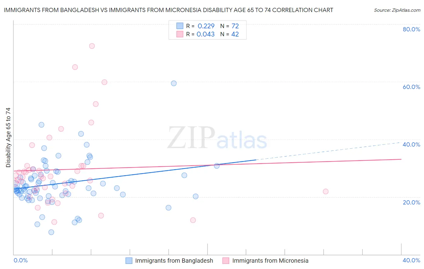 Immigrants from Bangladesh vs Immigrants from Micronesia Disability Age 65 to 74