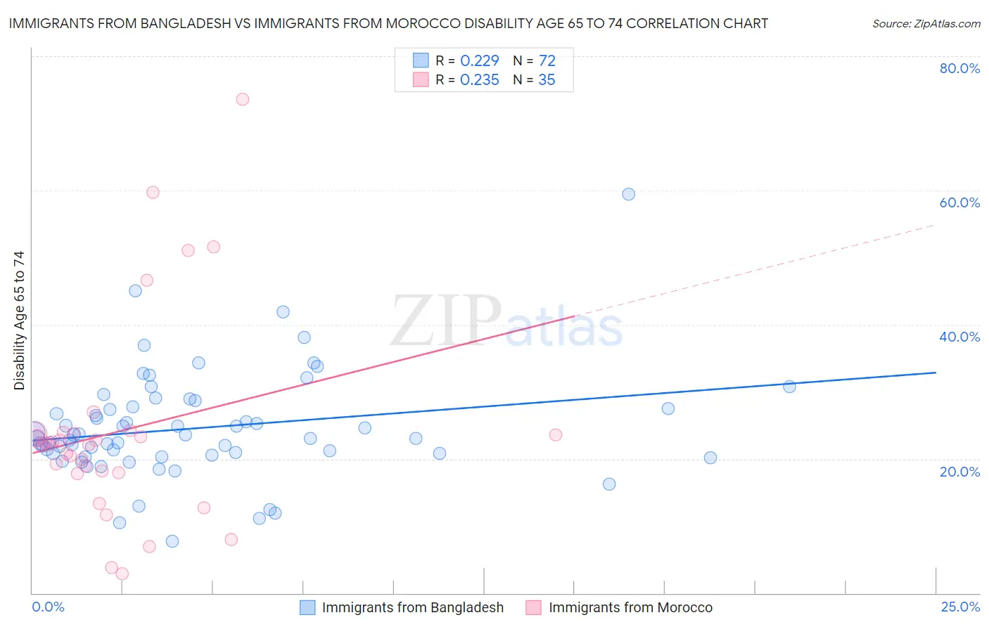 Immigrants from Bangladesh vs Immigrants from Morocco Disability Age 65 to 74