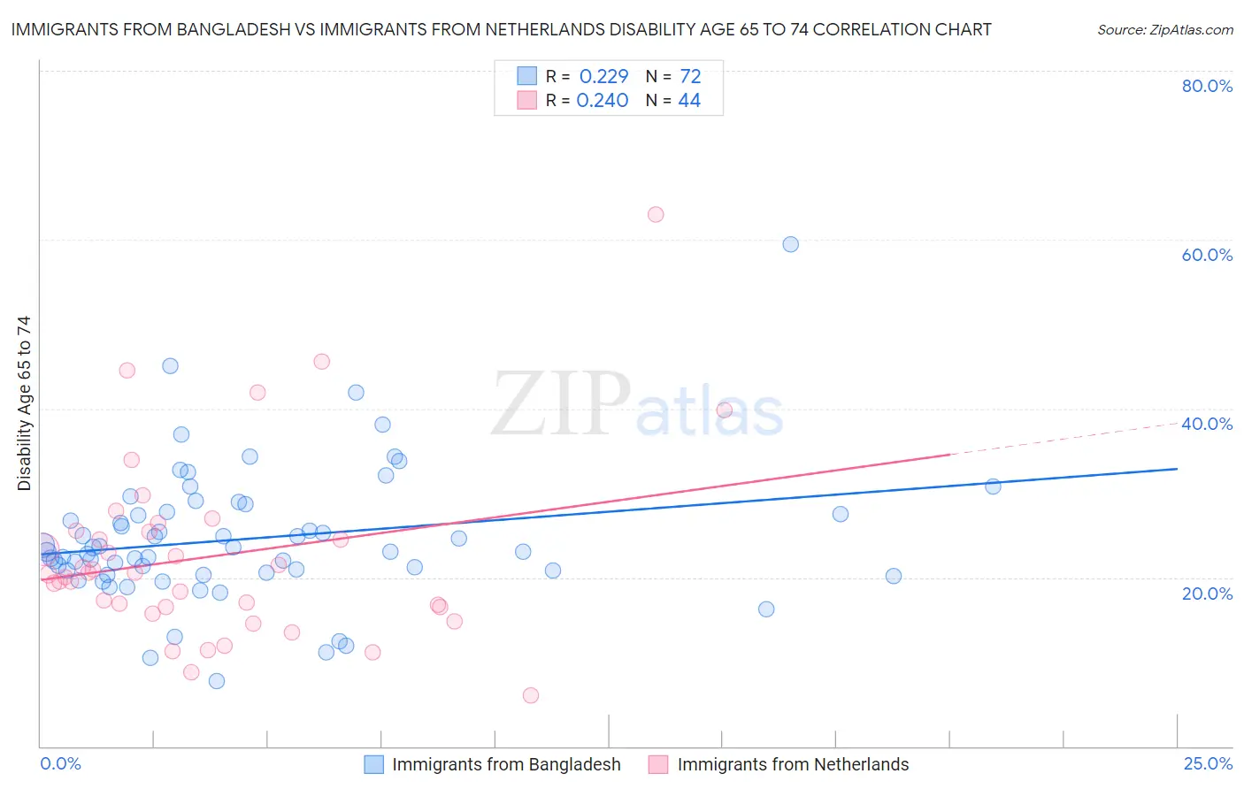 Immigrants from Bangladesh vs Immigrants from Netherlands Disability Age 65 to 74