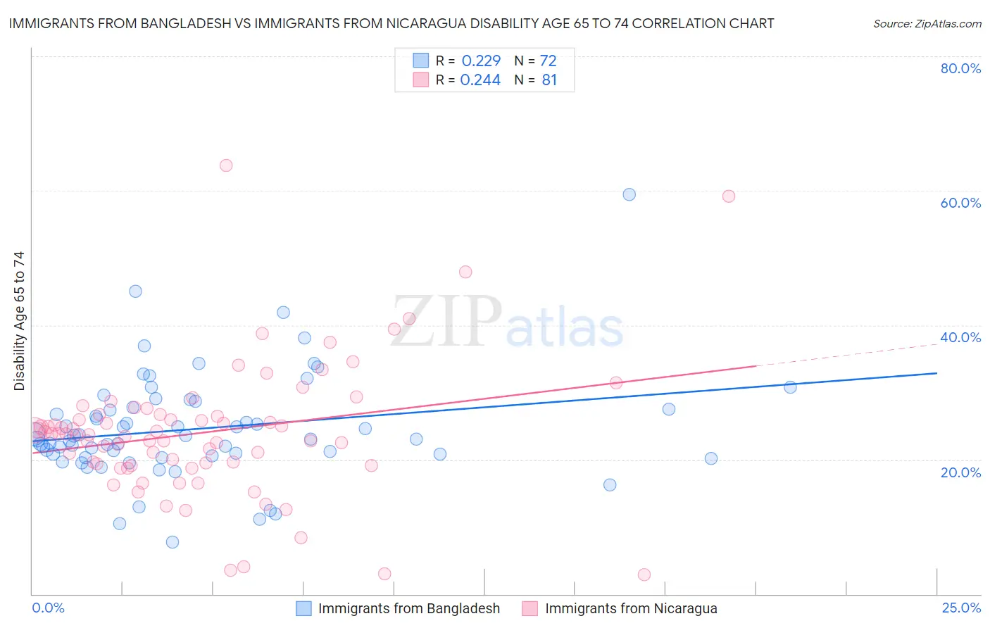 Immigrants from Bangladesh vs Immigrants from Nicaragua Disability Age 65 to 74