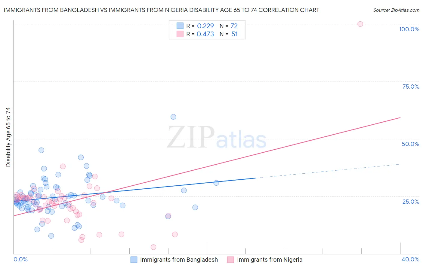 Immigrants from Bangladesh vs Immigrants from Nigeria Disability Age 65 to 74
