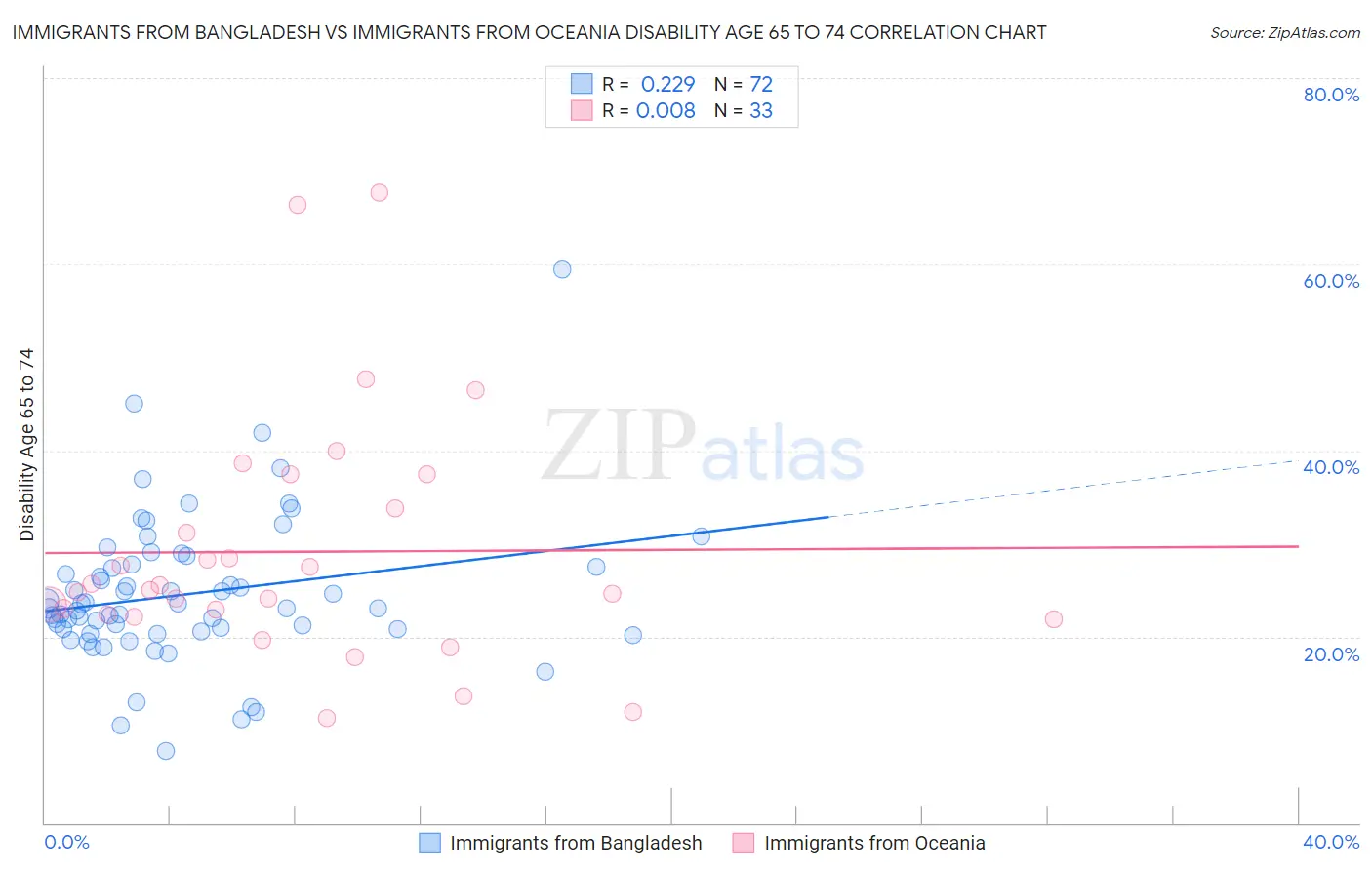 Immigrants from Bangladesh vs Immigrants from Oceania Disability Age 65 to 74
