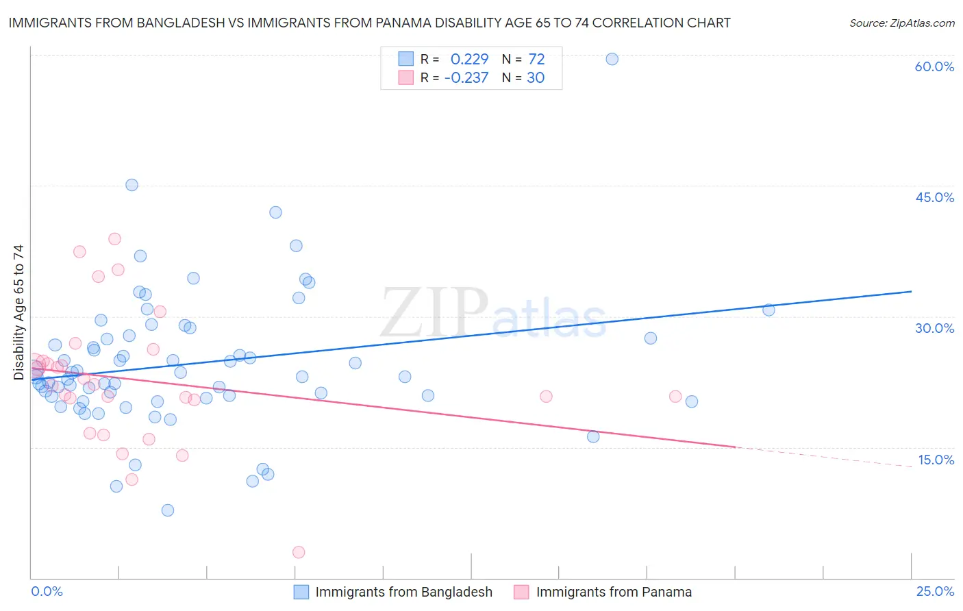 Immigrants from Bangladesh vs Immigrants from Panama Disability Age 65 to 74